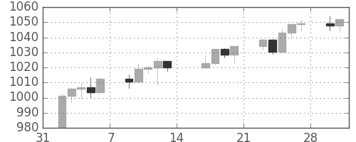 S&P 500の日足チャート(1998年2月)