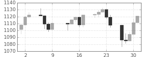 S&P 500の日足チャート(1998年4月)
