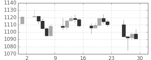 S&P 500の日足チャート(1998年5月)