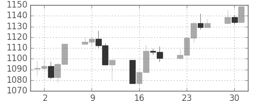 S&P 500の日足チャート(1998年6月)