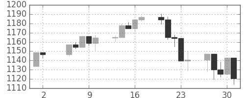 S&P 500の日足チャート(1998年7月)