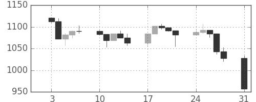 S&P 500の日足チャート(1998年8月)