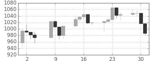 S&P 500の日足チャート(1998年9月)