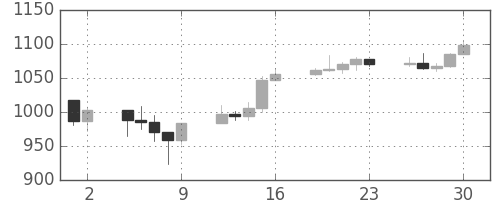 S&P 500の日足チャート(1998年10月)