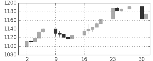 S&P 500の日足チャート(1998年11月)