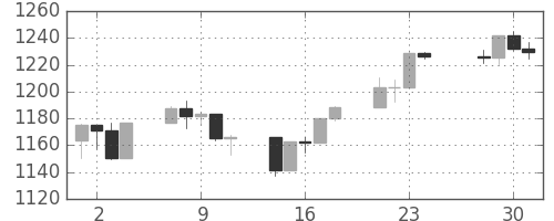 S&P 500の日足チャート(1998年12月)