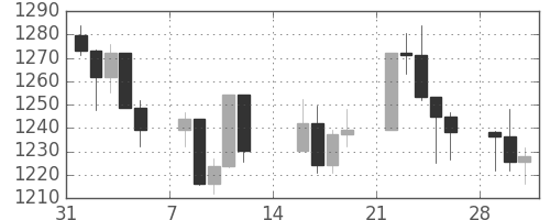 S&P 500の日足チャート(1999年2月)