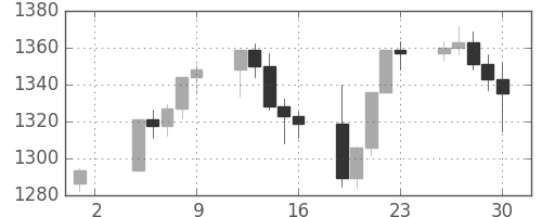 S&P 500の日足チャート(1999年4月)