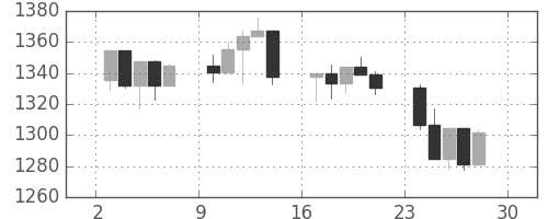 S&P 500の日足チャート(1999年5月)