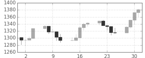 S&P 500の日足チャート(1999年6月)