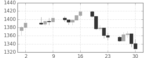 S&P 500の日足チャート(1999年7月)