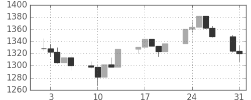 S&P 500の日足チャート(1999年8月)