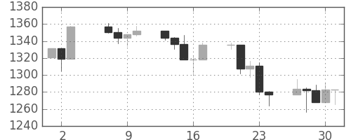 S&P 500の日足チャート(1999年9月)