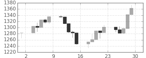S&P 500の日足チャート(1999年10月)