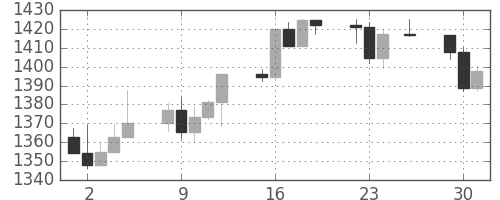 S&P 500の日足チャート(1999年11月)