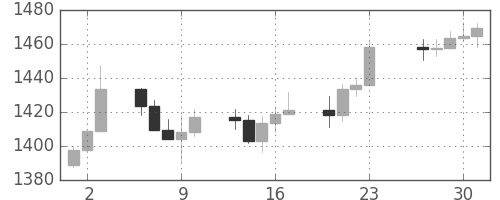 S&P 500の日足チャート(1999年12月)
