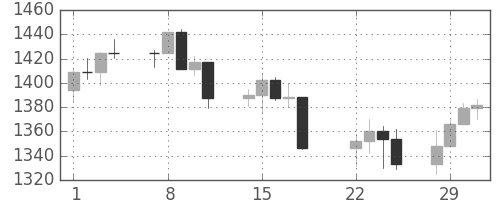 S&P 500の日足チャート(2000年2月)