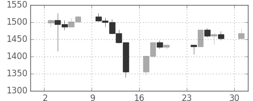 S&P 500の日足チャート(2000年4月)