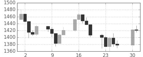 S&P 500の日足チャート(2000年5月)