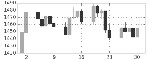 S&P 500の日足チャート(2000年6月)