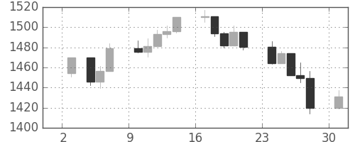 S&P 500の日足チャート(2000年7月)