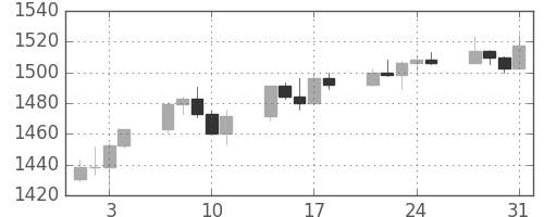 S&P 500の日足チャート(2000年8月)