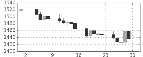 S&P 500の日足チャート(2000年9月)