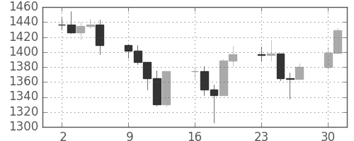 S&P 500の日足チャート(2000年10月)