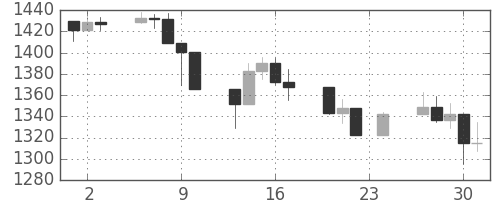 S&P 500の日足チャート(2000年11月)