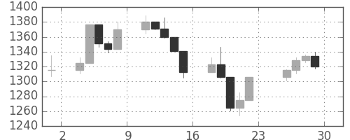 S&P 500の日足チャート(2000年12月)