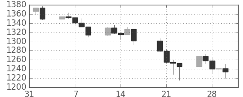 S&P 500の日足チャート(2001年2月)