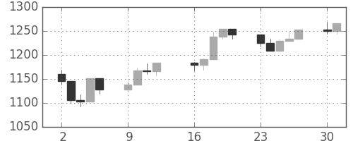 S&P 500の日足チャート(2001年4月)