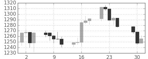 S&P 500の日足チャート(2001年5月)