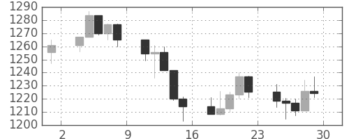 S&P 500の日足チャート(2001年6月)