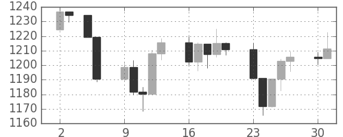 S&P 500の日足チャート(2001年7月)