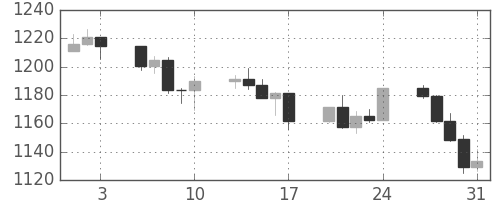 S&P 500の日足チャート(2001年8月)