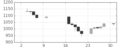 S&P 500の日足チャート(2001年9月)