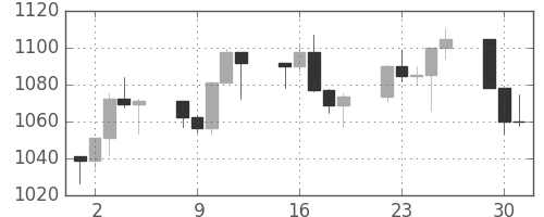 S&P 500の日足チャート(2001年10月)
