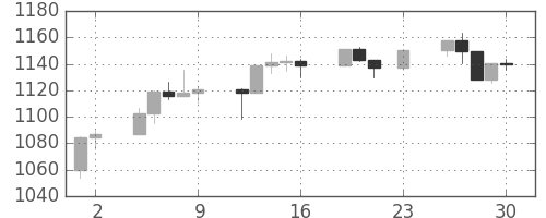 S&P 500の日足チャート(2001年11月)
