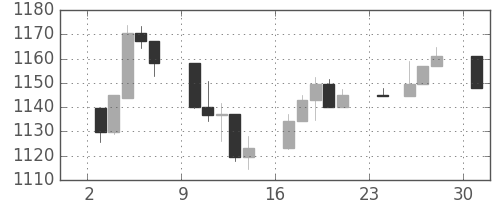 S&P 500の日足チャート(2001年12月)