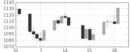 S&P 500の日足チャート(2002年2月)