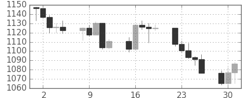S&P 500の日足チャート(2002年4月)