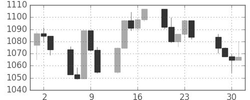 S&P 500の日足チャート(2002年5月)