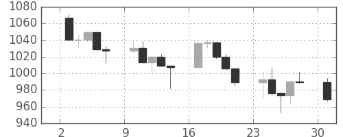S&P 500の日足チャート(2002年6月)