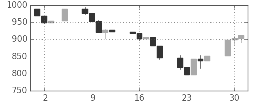 S&P 500の日足チャート(2002年7月)