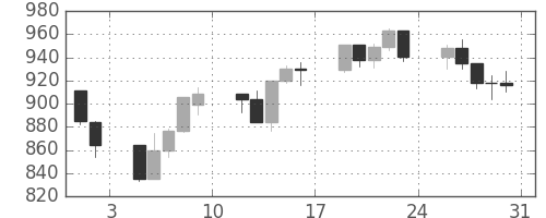 S&P 500の日足チャート(2002年8月)