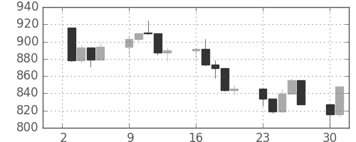 S&P 500の日足チャート(2002年9月)