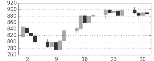 S&P 500の日足チャート(2002年10月)