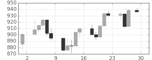 S&P 500の日足チャート(2002年11月)