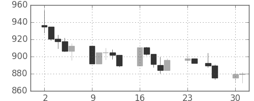 S&P 500の日足チャート(2002年12月)